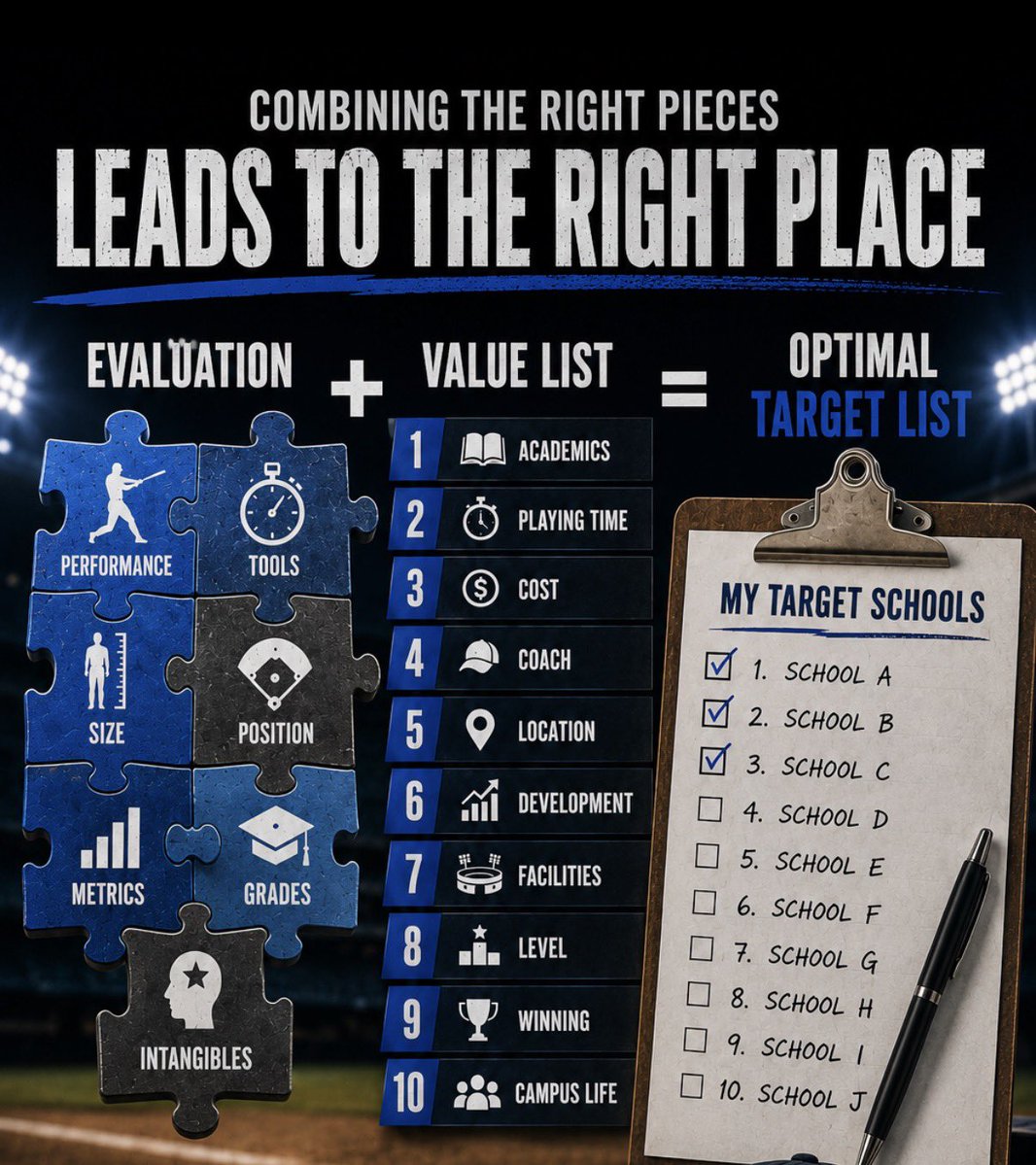 The_CAAdvantage's tweet photo. If players and families get this right, the recruiting process becomes immensely easier. 

The best way to build a target list is to combine an accurate assessment of the player’s skill set with a realistic evaluation of where they fit academically, athletically and socially. 

When this is done across a broad enough range of schools and the player communicates directly, consistently and responsively with college coaches - the process becomes far more focused and effective.