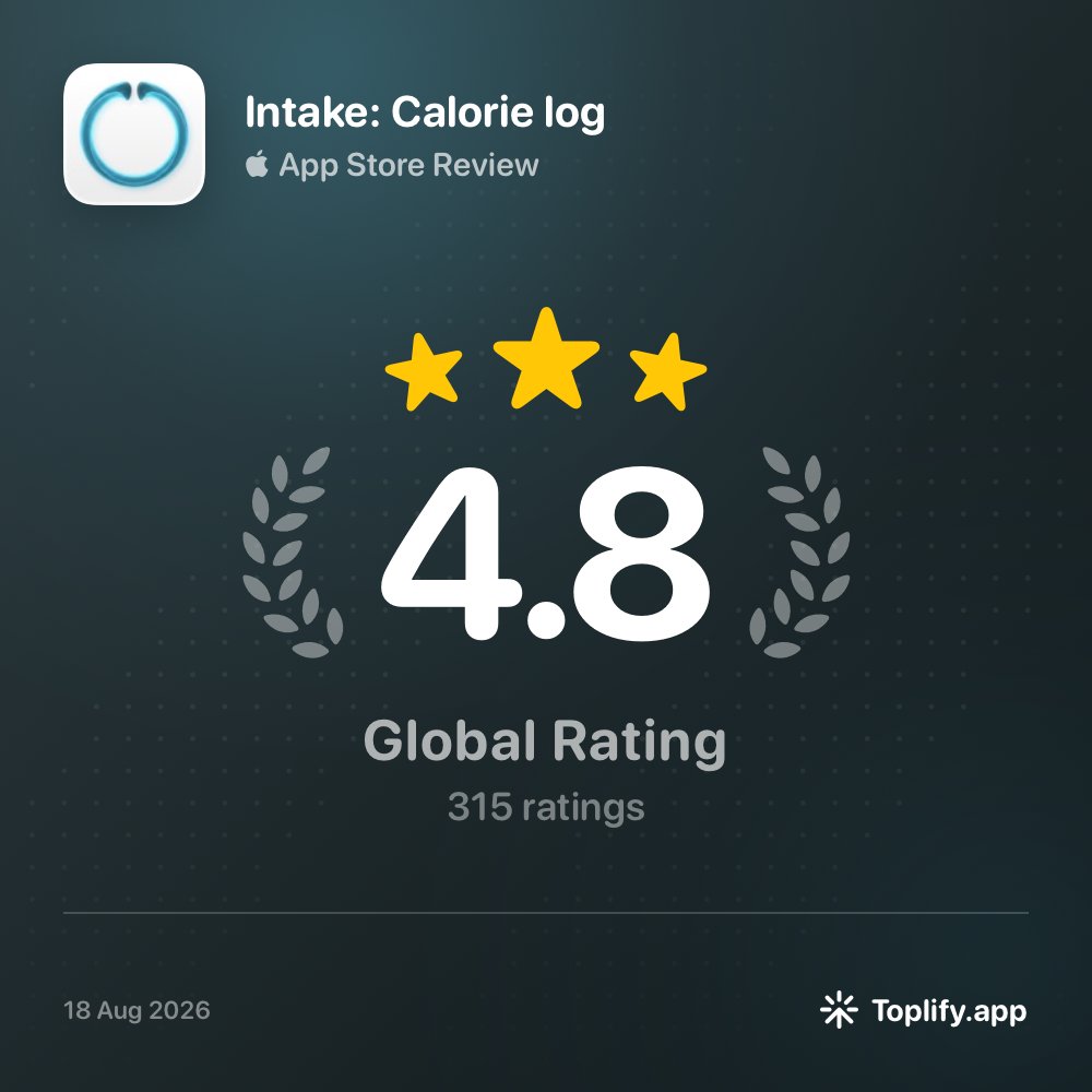 tobibechtold's tweet photo. Real App Store reviews for Intake. I didn't write them.

One switched from Yazio, tired of €30/year for a database lookup. Another got a reply from me at 11pm because I read every support message.

$6.99 once. Built after the kids are asleep. https://t.co/Q3vTadwHvf