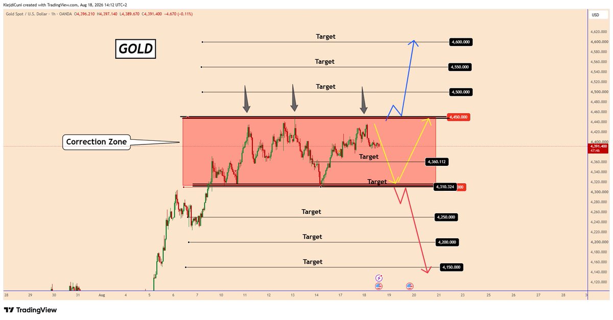 TradingPuzzles's tweet photo. #GOLD: Will the Red Zone Decide the Next Trend? 

From a technical perspective, I am happy that a major correction has started, located between 4310 - 4450

Considering that gold has already reached the price of 4434, then there is a high probability that we are in the downward movement within the red box, which could lower the price to 4360 and 4310.

If the Gold moves above the red zone or above 4450, then the chances of starting the uptrend will increase further. This is what many traders also expect for the upward movement.

If the Gold moves below the red zone or below 4310, then the chances of starting the downtrend will increase, as shown in the chart.

However, it is very risky to trade gold considering that it did not react to the news that the US-Iran war may escalate further.

However, let's see if it will respect the technical analysis this time.

In my opinion, it was and remains manipulated and INSIDE TRADING started trading heavily the last two weeks. It was more visible on US indices (US500, US100, US30) which are extremely bullish for no reason, Gold, Silver etc.

You can find more details on the chart.
Thank you! 🍀

⚠️PS: Do your own analysis and use your own strategy to join the trade.

#XAUUSD @TradingView #gold #goldtrading #GOLDSIGNALS #goldanlaysis #trading #investing #silversignals #silvertrading #silveranalysis