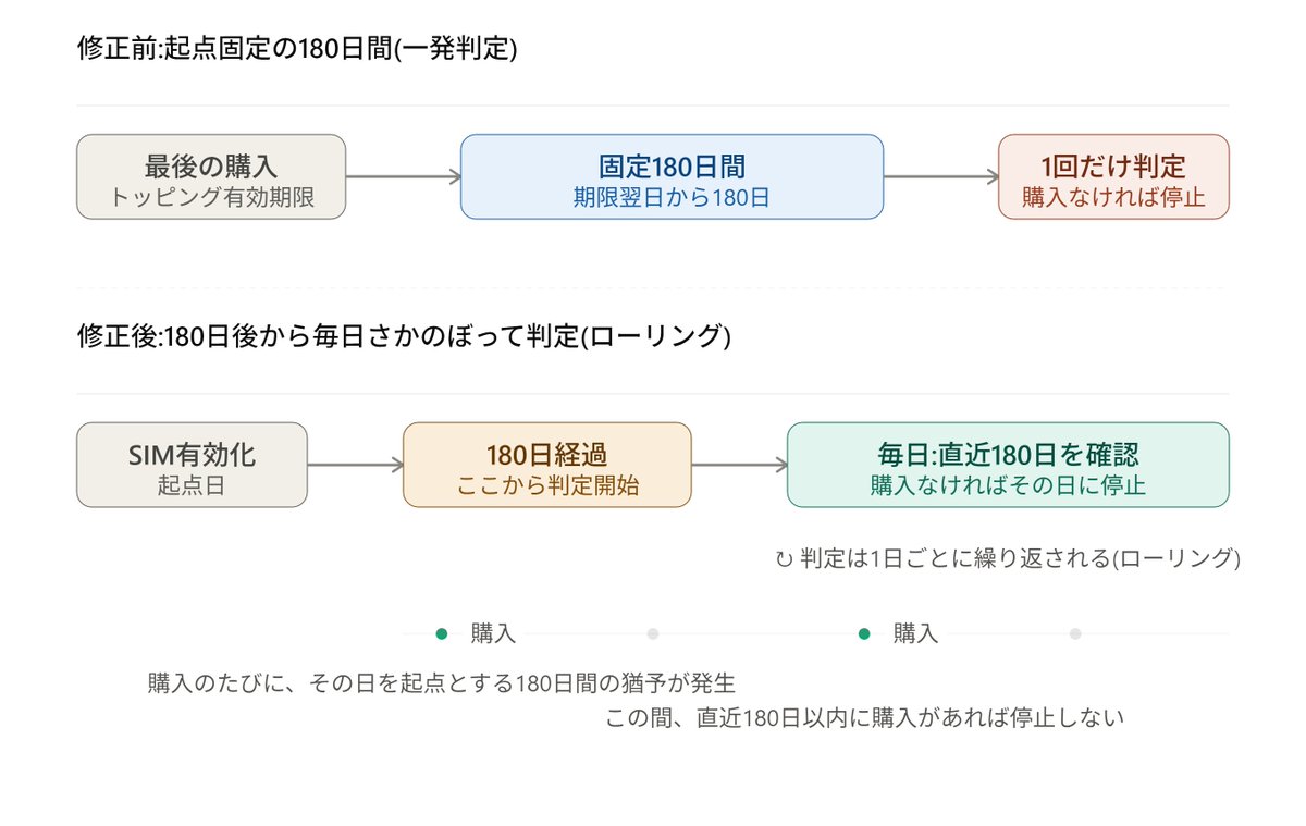 septum128's tweet photo. #povo 
あまり話題になっていないけど、povo2.0の提供条件書の長期間未購入時の利用停止・契約解除に関する説明について、365日間トッピングは実質的な値上げになりました。

一番の変更点:「固定の1回きりの180日間」→「毎日判定するローリング(移動)180日間」

修正前は、
・起点:「最後に買った有料トッピングの有効期限の翌日」(トッピングを一度も買っていなければSIM有効化日)
・その起点から固定の180日間を1本引いて、その期間中に購入がなければ止める

という「一発勝負の窓」でした。トッピングの有効期限(何日間使えるか)が起点になるので、長期間有効なトッピングを買うと停止判定がかなり先延ばしになる、という仕組みです。

修正後は、
・SIM有効化から180日経過した日以降、毎日チェックする
・その日からさかのぼって180日間(=当該期間)に、有料トッピングの購入があったかどうかだけを見る(トッピング自体の有効期限は関係ない)
・なければ止める

という「毎日動く窓」に変わりました。トッピングの有効期限ではなく「購入した日」だけが基準になったので、要は「180日に1回以上、有料トッピングを買い続ければ止まらない」というシンプルなルールになった。

旧ルールとの比較(具体的に)
旧ルールなら:
365日トッピング購入 → 有効期限(365日後)の翌日から180日間の猶予 → 合計で約545日は次の購入不要だった

新ルールだと:
365日トッピング購入 → 180日後には「直近180日に購入なし」で対象に → 使い切る前(1年後)に一度、間に何か有料トッピングを買わないと止まってしまう