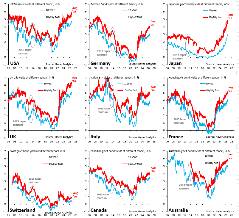 robin_j_brooks's tweet photo. Global bond markets have caught on fire. The most notable spike in long-term yields is happening for the US and France, but at this point the rise in long-term yields is truly a global phenomenon. Reckless fiscal policy is catching up with governments... 
https://t.co/GRXneqxjUD https://t.co/WQ1wF8lRmW