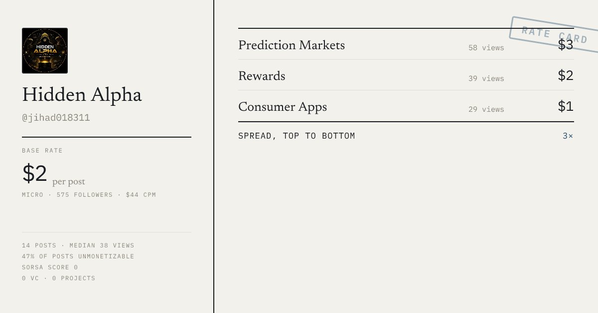 jihad018311's tweet photo. Join now

my prediction markets posts are worth $3. my consumer apps posts are worth $1. brutal but fair

know your rate → https://t.co/wvwoUrJ3Dl https://t.co/0OxsJKY7fV