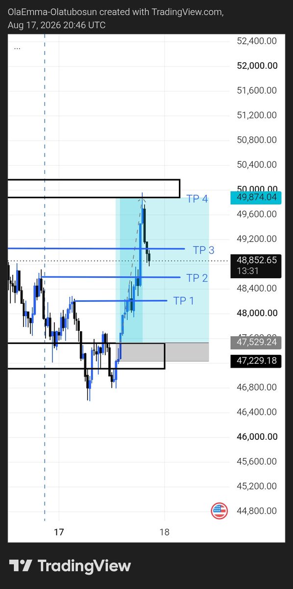 OlaemmaO's tweet photo. BEFORE → AFTER
Volume Profile gave me the area of interest.
Entry, SL &amp; 4 targets were mapped before the move.
Price went on to hit TP4. 🎯
The goal isn't to catch every move — it's to have a plan before it happens.
Wins, losses &amp; lessons. 🟢 https://t.co/UBafPI18zg