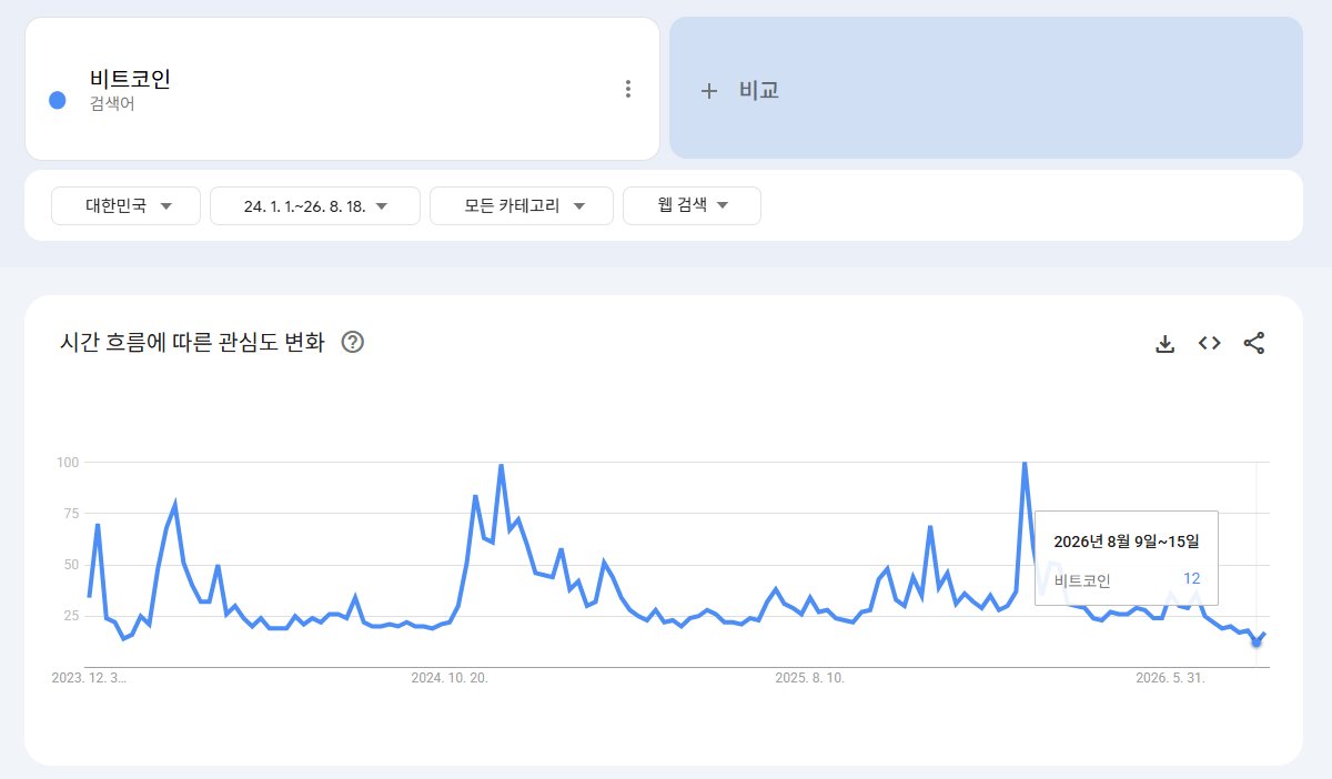 krakenmiller's tweet photo. [코인이 얼마나 외면받고 있는가 - 2편]

한 달이 지난 지금, 얼마나 더 외면받고 있는지 체크해봅니다.

이번엔 기간을 24년 1월부터 현재까지로 뽑아보겠습니다.
24년도 봄에는 ETF발 불장이, 11월에는 트럼프 당선발 불장이 있었기에 비교하기 수월할겁니다.

1. 한국
- 검색어 : 비트코인
- 지역 : South Korea

저번주 관심도는 12로 해당 기간동안 최저치를 기록했습니다.

그 이전 최저치는 14를 기록한 24/01/28 ~ 24/02/03.

비트코인 ETF가 24년 1월 10일날 SEC로부터 승인을 받았고,오히려 승인 이후 셀더뉴스 매물이 나오고 2주정도 지난 이후였습니다.

그리고 그 다음주에 비트코인은 +13% 주단위 양봉을 뽑아내면서 미니불장 시작을 알렸습니다.(6주동안 비트 +73%)

2. 글로벌
- 검색어 : Bitcoin
- 지역 : 전세계

저번주 관심도는 25로, 해당 기간 최저치를 기록했습니다.

동일하게 25가 한 번 더 나온 적이 있었는데, 
24년 10월 20일 ~ 10월 26일입니다.

트럼프 당선 직전이었고, 그 다다음주 비트코인은 +17% 주봉을 세우면서 미니불장 시작을 알렸습니다.(7주동안 비트 +59%)

3. 미국
- 검색어 : Bitcoin
- 지역 : 미국

저번주 관심도는 18로, 해당 기간 최저치를 기록했습니다.

그 이전 최저치는 20을 기록한 24/10/20 ~ 24/10/26.

위에서 말했다 시피, 트럼프 당선발 미니불장 시작 직전이었습니다.

제가 저번주에 무관심하다는 얘기를 많이 했었는데,
데이터가 이렇게 보여주니 신기할 따름입니다.

역사가 반복될지는 모르겠습니다.
다만 확실한 건 지금 코인에 아무도 관심이 없다는 겁니다.