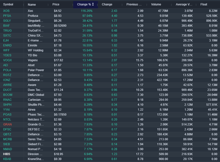 bullishbrs's tweet photo. WATCHLIST Aug 18 2026
Benzinga PreMarket Gainers (% change and volume)

$WETO
$XOS
$PFSA
$SGLY
$BIAF
$TRUG
$SXTC
$EJH
$AMLX

Read our Benzinga Review here: https://t.co/DbZGLBN9ND https://t.co/yDenrba3xd