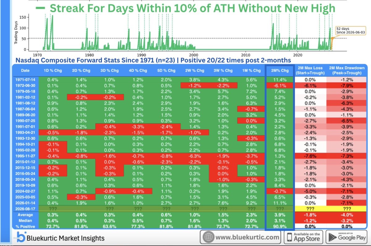 GroupFinom's tweet photo. $COMPQ has stayed w/in 10% of its all time high w/out making new high for 52 trading days.  Since 1971, this marks only 23rd such instance. 

Nasdaq was positive 2 months later in 20/22 cases, a 90% positivity rate. Average return of ~4%.                      

$NDX $QQQ $SPY $SPX $VIX $TQQQ $MAGS $SPCX  h/t @Bluekurtic