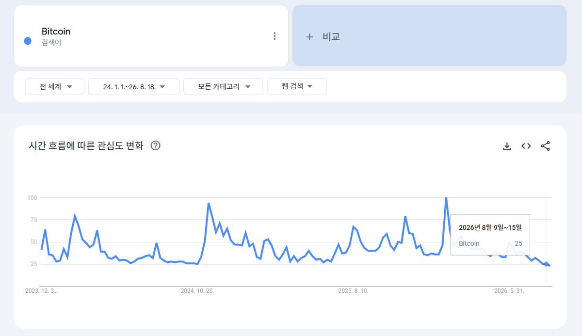 krakenmiller's tweet photo. [코인이 얼마나 외면받고 있는가 - 2편]

한 달이 지난 지금, 얼마나 더 외면받고 있는지 체크해봅니다.

이번엔 기간을 24년 1월부터 현재까지로 뽑아보겠습니다.
24년도 봄에는 ETF발 불장이, 11월에는 트럼프 당선발 불장이 있었기에 비교하기 수월할겁니다.

1. 한국
- 검색어 : 비트코인
- 지역 : South Korea

저번주 관심도는 12로 해당 기간동안 최저치를 기록했습니다.

그 이전 최저치는 14를 기록한 24/01/28 ~ 24/02/03.

비트코인 ETF가 24년 1월 10일날 SEC로부터 승인을 받았고,오히려 승인 이후 셀더뉴스 매물이 나오고 2주정도 지난 이후였습니다.

그리고 그 다음주에 비트코인은 +13% 주단위 양봉을 뽑아내면서 미니불장 시작을 알렸습니다.(6주동안 비트 +73%)

2. 글로벌
- 검색어 : Bitcoin
- 지역 : 전세계

저번주 관심도는 25로, 해당 기간 최저치를 기록했습니다.

동일하게 25가 한 번 더 나온 적이 있었는데, 
24년 10월 20일 ~ 10월 26일입니다.

트럼프 당선 직전이었고, 그 다다음주 비트코인은 +17% 주봉을 세우면서 미니불장 시작을 알렸습니다.(7주동안 비트 +59%)

3. 미국
- 검색어 : Bitcoin
- 지역 : 미국

저번주 관심도는 18로, 해당 기간 최저치를 기록했습니다.

그 이전 최저치는 20을 기록한 24/10/20 ~ 24/10/26.

위에서 말했다 시피, 트럼프 당선발 미니불장 시작 직전이었습니다.

제가 저번주에 무관심하다는 얘기를 많이 했었는데,
데이터가 이렇게 보여주니 신기할 따름입니다.

역사가 반복될지는 모르겠습니다.
다만 확실한 건 지금 코인에 아무도 관심이 없다는 겁니다.