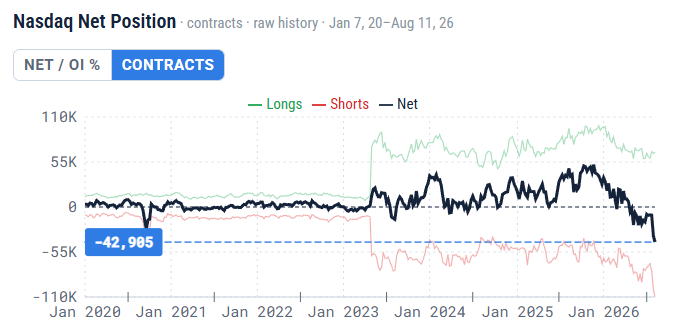 PatrickCeresna's tweet photo. Nasdaq large-spec gross shorts just hit a five-year extreme, even as the bull trend holds.
Are funds betting against AI, or hedging massive tech exposure?

Read the charts for yourself: https://t.co/uihoqWYRnY https://t.co/LDWxhHfuXY