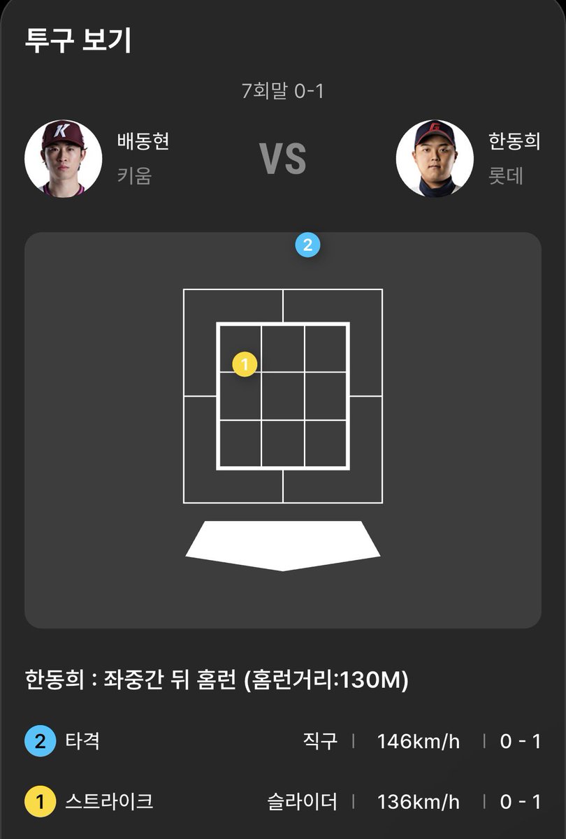 notaegianymore's tweet photo. 아니 한동희 미친새끼
한가운데도 아니고 저 위에 오는걸 넘겨버림 ㅇㅅㅇ… https://t.co/4O0A7qEdC0