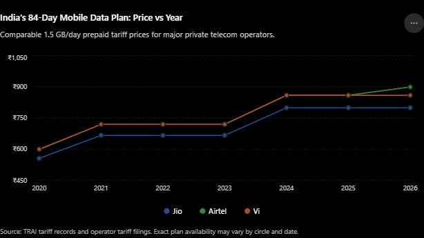 sohamjani96's tweet photo. 📈 Mobile recharge prices: 2020 → 2026

84 days. 1.5 GB/day. Same basic comparison.

Jio: ₹555 → ₹799 (+44%)
Airtel: ₹598 → ₹899 (+50%)
Vi: ₹599 → ₹859 (+43%)

Prices keep climbing while ordinary Indians keep paying more for the same basic connectivity.

How long do you want to loot the normal citizen of this country?

#Telecom #TRAI #India @TRAI