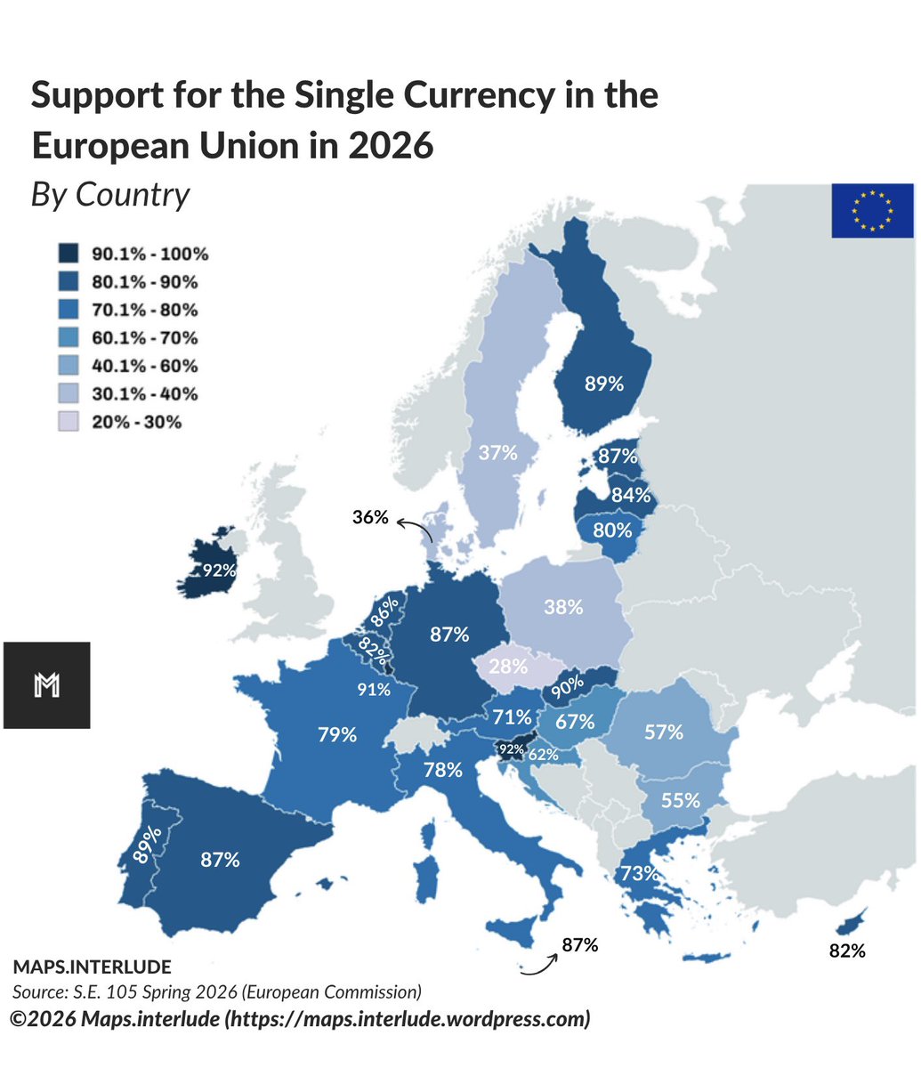 Maps_interlude's tweet photo. #Support for the single #Currency in the #EuropeanUnion in 2026, by country 
~
Highest: 🇮🇪#Ireland 92%
•
Lowest: 🇨🇿#CzechRepublic 28%
•
#maps #Euro #Currency #Economy https://t.co/nmJMar6xyL