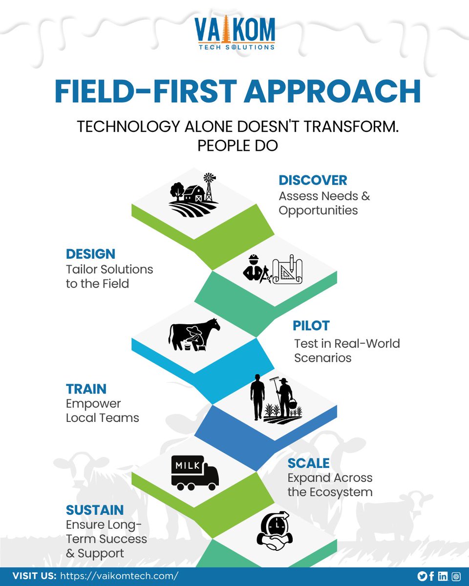 LtdVaikom's tweet photo. Technology alone doesn't transform. People do — our Field-First Approach starts on the ground and builds from there.
#VaikomTech #FieldFirst #AgriTech #DairyTech #DigitalTransformation https://t.co/F02Xwtawba
