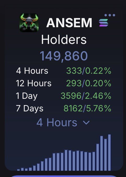 0xAuralbe's tweet photo. Incredible achievement in just 2 months, the first of many. Holders base is way more important than market cap, don’t underestimate the power of thousands of wallets holding ‘only’ few hundreds dollars, they are the ones they’ll want the price to reach billions and they will never sell solana:9cRCn9rGT8V2imeM2BaKs13yhMEais3ruM3rPvTGpump