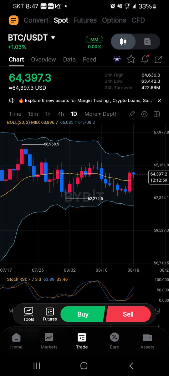 elw1004's tweet photo. 비트코인(bitcoin) 화요일 시나리오

일하고 오느라 지금 올려요 엑친님들~

화요일 수치

2차저항선 65,980
1차저항선 64,932

지지선 63,900

오늘은 눌린다고 본다면 내일아침 종가에 지지선인 63,900 위에서 마감한다면 수요일은 상승으로 보고 있어요.

고무적인건 일봉상 저항선이 딱 2개 남았네요.

65k,66k 두개가 일봉상 남은 저항선 입니다.
다시 말해서 이번에 저 2개저항선을 돌파하면 아마도 추세가 바뀔것 같다는 조심스런 예상을 해봅니다.

그위에 저항선은 이제 주봉과 월봉에서 봐야 하는데요 67,930 이 주���,월봉 공통 저항선 이네요.

월봉마감에 67,930 까지 상승해 준다면, 9월 횡보나 살짝 눌리면 10월 상승 가능해 지겠네요.

일단 화요일장 돌파가 일어날지 눌렸다가 수요일 돌파할지 보자구요.
