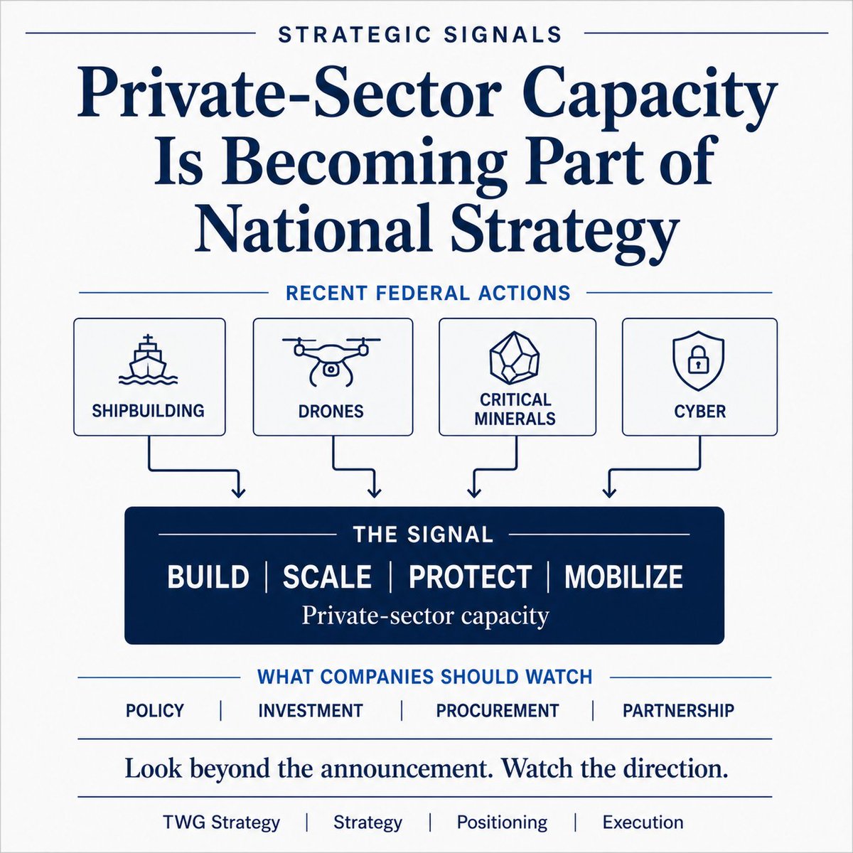 TWGStrategy's tweet photo. Shipbuilding, drones, critical minerals, and cyber reveal a broader signal: private-sector capacity is part of national strategy. For companies, the opportunity is to see where policy, investment, procurement, and partnerships converge to build what government needs. https://t.co/0BEzP5ZZgw