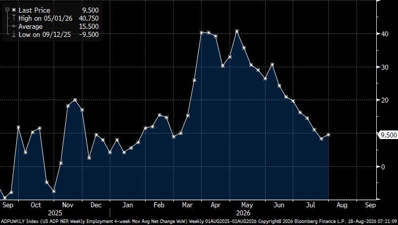 MarketRebels's tweet photo. ADP weekly average is +9,500 This is the first uptick from the average seen in the previous week since the first week in June more on Rebels Edge 1pm 🕐 with @jonnajarian and @petenajarian because #itsnotanoption 📙 https://t.co/RuaJcGoGkd