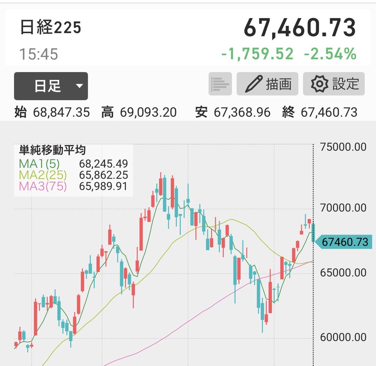 tousidaisukida's tweet photo. お疲れ様です。😪

日経平均株価 −2.54%と大きく下落しましたね。📉
ここは正念場。ここからさらに下��ると、しばらく下落相場入りする可能性もありそう。

ただ、少しずつ利確していたので、今日はそこまで資産が大きく減らず。
なんとか総資産900万円は維持したいところです💰

おやすみなさい😴 https://t.co/c2HN3wmHge
