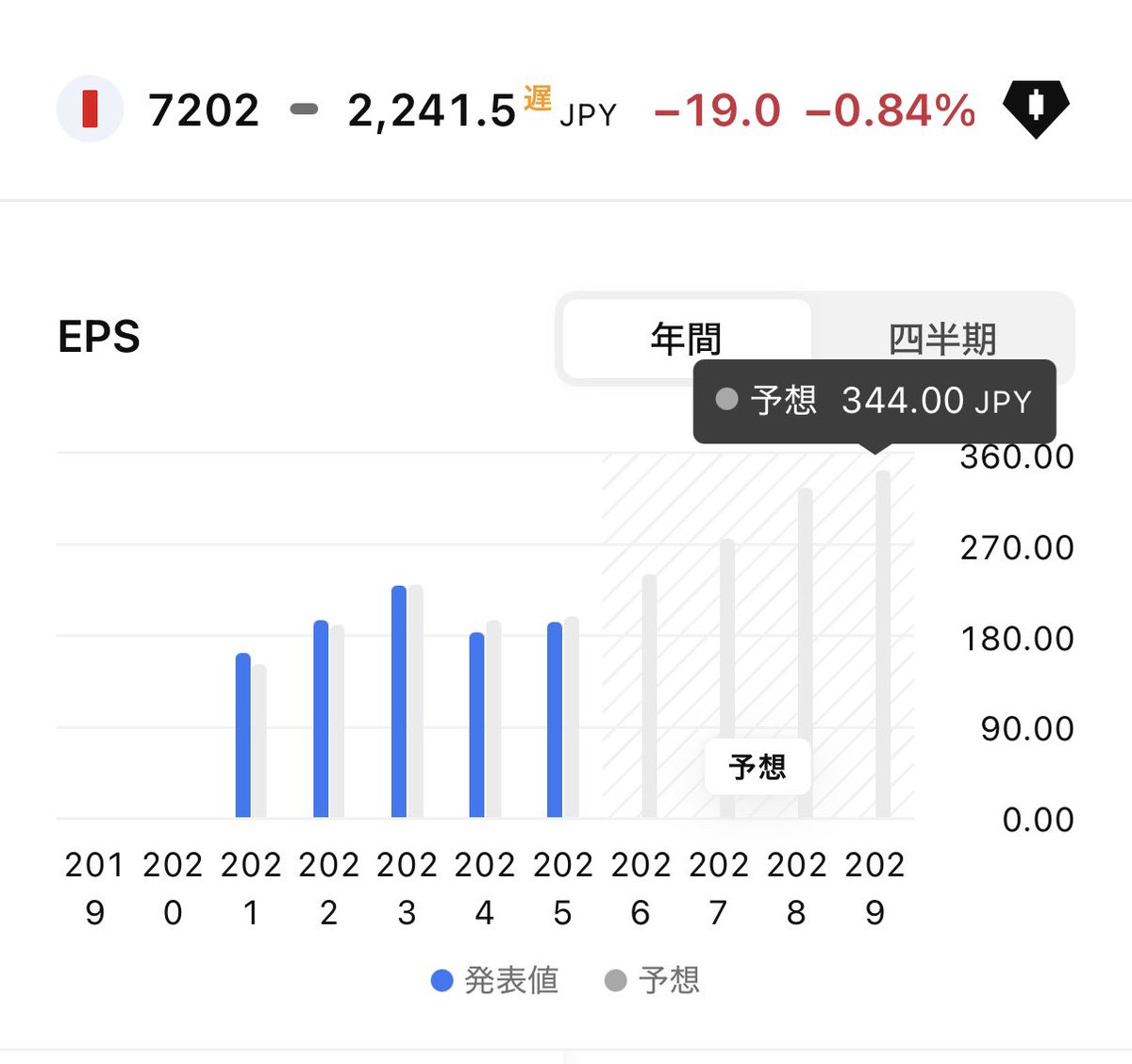 FIRE60028219's tweet photo. 【7202】いすゞ自動車
株価 2,241.5円
PER 9.62倍
PBR 1.02倍
配当利回り4.19%💰✨
配当性向 40.3%

割安な高配当株発見しました😱🚚
これは買ってもいいやつですか？🙈🔰 https://t.co/A8XWR7HcU3