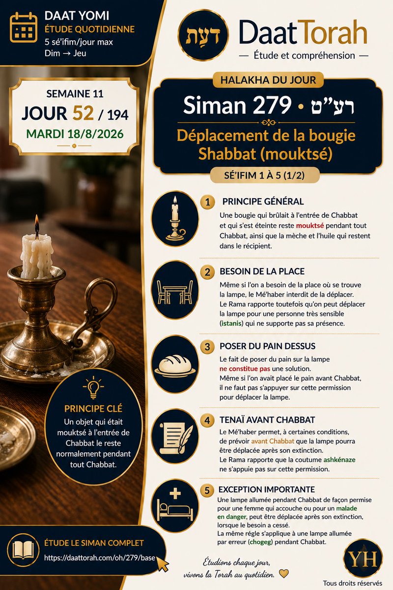 Daattorah's tweet photo. 📖 Daat Yomi — Siman 279 · §1–5

🕯️ Une bougie allumée à l’entrée de Chabbat reste normalement mouktsé même après son extinction.

Les sé’ifim étudient aussi : besoin de sa place, pain, tenaï et cas du malade. https://t.co/IqXNydhcg8
