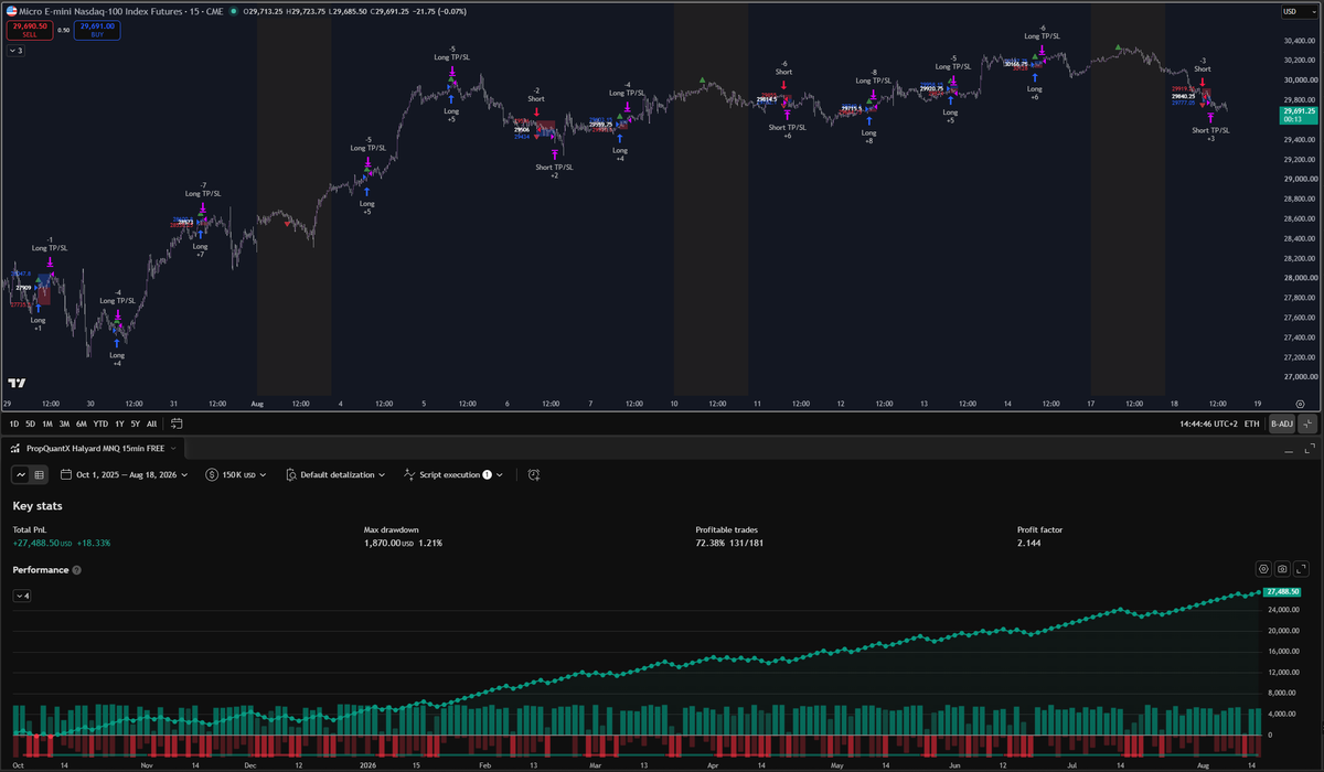 PropQuantX's tweet photo. PropQuantX Halyard aka "Range Sniper Bot" is now free.

Both versions are up — TradingView (Pine) and NinjaTrader 8 (C#), full source included.

Download it now in my discord, run it, and change whatever you want. Make it better. https://t.co/dOmCJjWWlz
