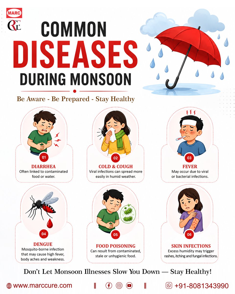 rghealthcure23's tweet photo. π§οΈ Stay healthy this monsoon! Be aware of common seasonal illnesses like dengue, fever, cold & cough, diarrhea, food poisoning and skin infections.
Be Aware β’ Be Prepared β’ Stay Healthy!
π https://t.co/Hv8vnPXrbk | π +91-8081343990
#MonsoonHealth #Dengue #HealthTips #Marccure https://t.co/0wrv2W8ano
