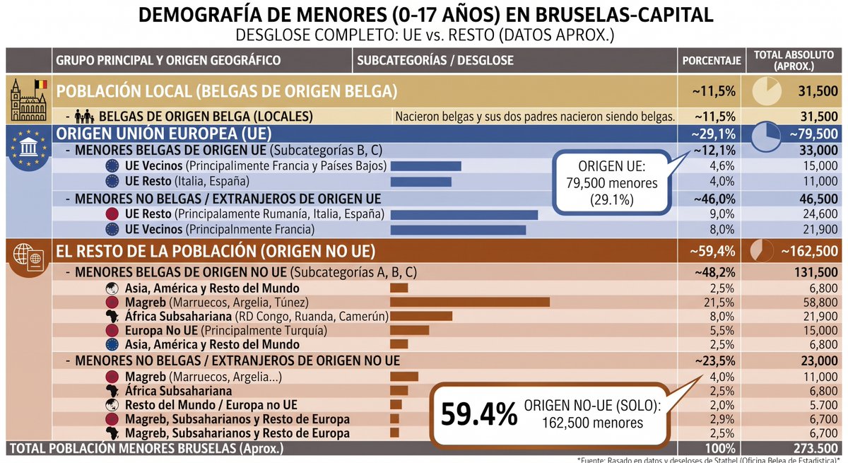 colmenaliberal's tweet photo. 60% de los menores de 17 años en la capital de EUROPA, no son EUROPEOS https://t.co/MZCo3Ut8tu
