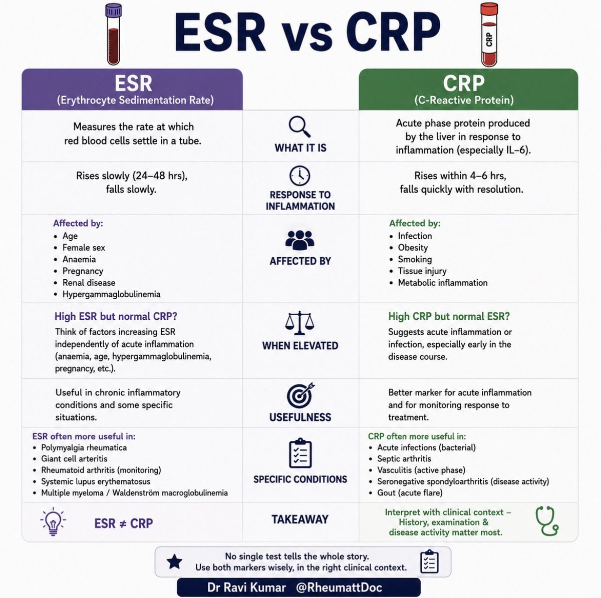 RheumattDoc's tweet photo. 🧵 ESR vs CRP: What Clinicians Should Know

ESR and CRP are among the most commonly used inflammatory markers, but they are not interchangeable.

Understanding their differences can help avoid overinterpreting an isolated abnormal result.

#RheumattDoc #MedTwitter #RheumTwitter #Medicine #ESR #CRP #rheumatology @docakx @IhabFathiSulima @CelestinoGutirr @DurgaPrasannaM1