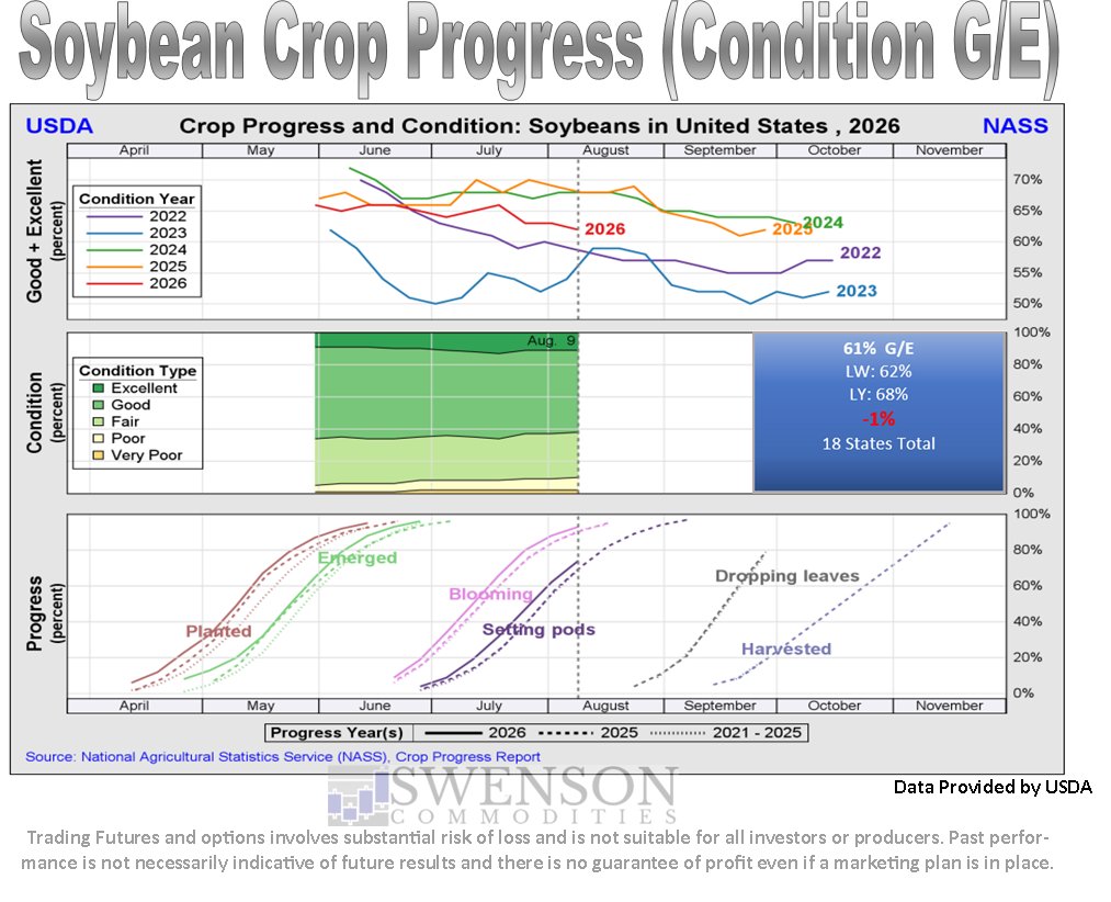SwensonAg's tweet photo. The USDA estimated the soybean crop's good to excellent (G/E) condition rating at 61%.  This is a 1% decline in condition week over week and 7% below last year's condition.  #OATT https://t.co/7CxbHQ1OAO