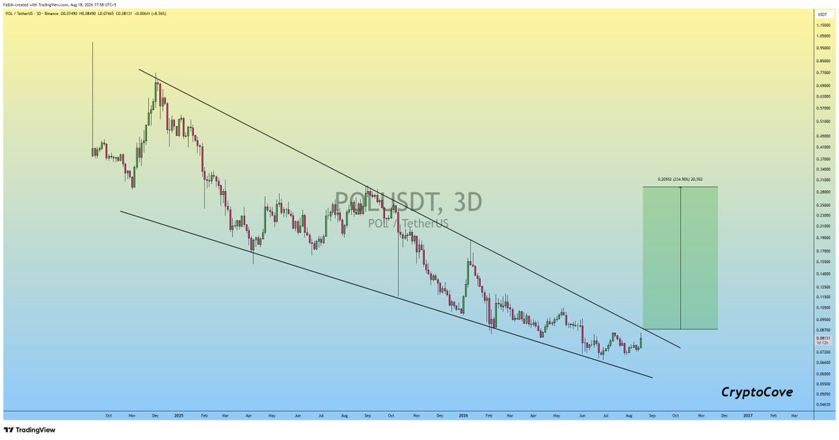 CryptoFaibik's tweet photo. Buy $POL #Polygon Now, You will Thank me later..📈 https://t.co/D5sthqU5fp