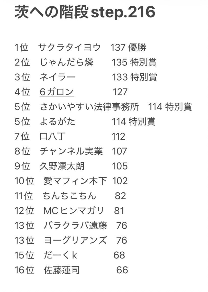 dokkanpro's tweet photo. 茨への階段step.116
結果発表！！
優勝・審査員特別賞のメンバーは、8/27（木）開催の茨の珍道に出演いたします！
ご来場のみなさま、誠にありがとうございました！！ https://t.co/AbdT4FVMke