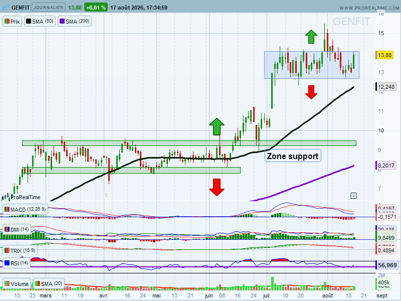chris28623042's tweet photo. Genfit #genfit $GNFT UT : Jour
🧐Point Express👇
>Toujours en apesanteur dans ce Range où les Acheteur et Vendeurs se neutralisent entre ces niveaux de 12,7/14€🧐
>Qui va réussir à prendre le dessus dans les semaines à venir🤔❓ https://t.co/aD7SkbGhVj