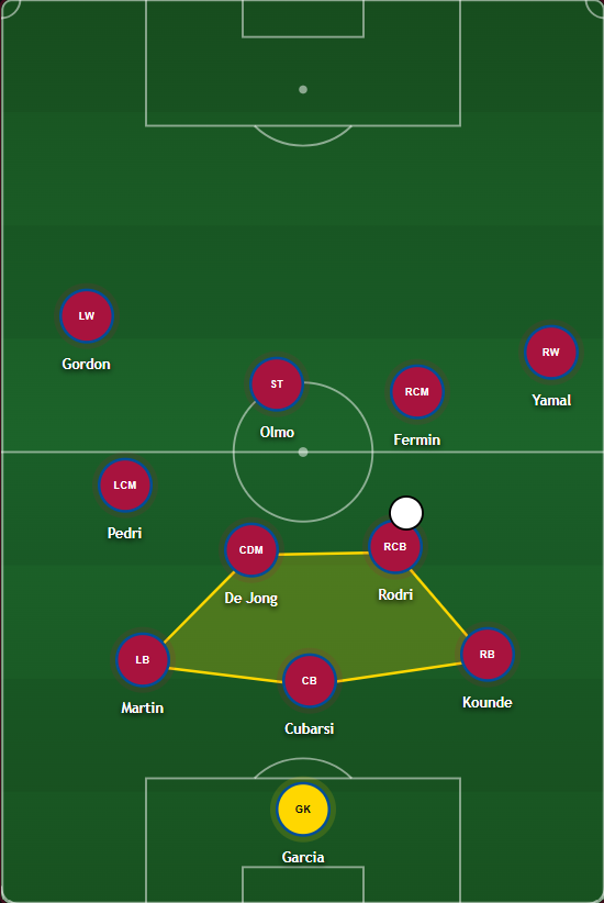 TheDeepBlock's tweet photo. One of the most interesting tactical patterns is Rodri not playing in his usual CDM position. In this system he is playing at CB, in a very similar role as his former teammate John Stones played at Man City.
In posession, Rodri steps into the midfield, with the FB's tucking in. https://t.co/6mcTZVJpW1