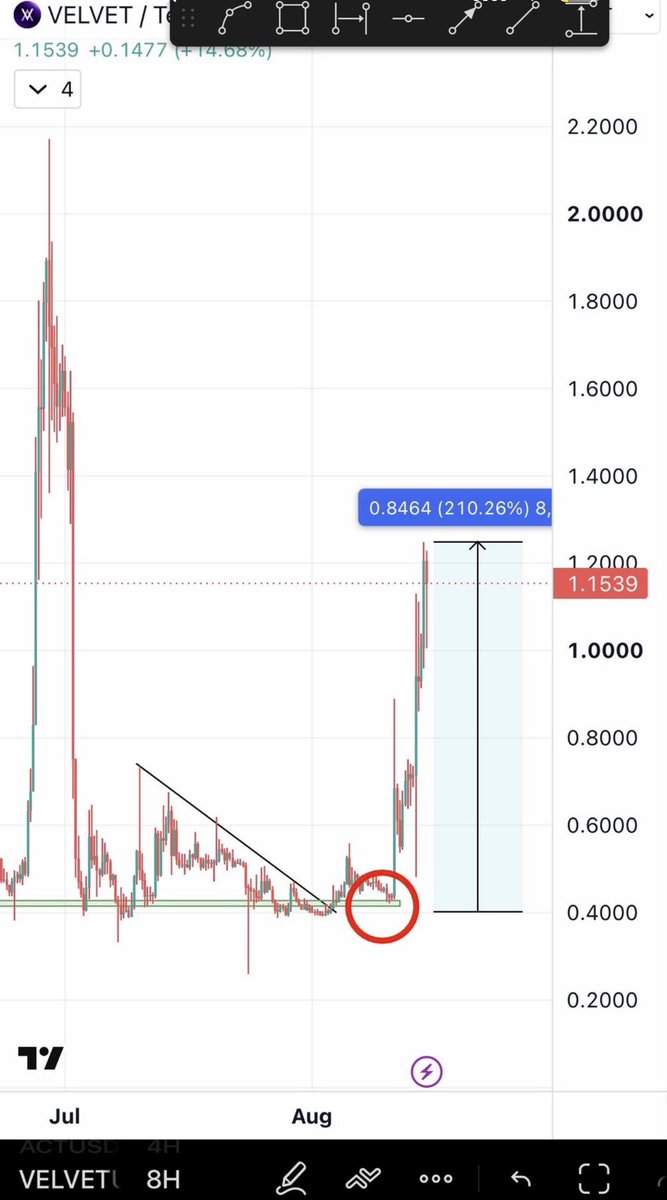 Bitcoinhabebe's tweet photo. Most were saying August will be bearish for crypto yet so far in August I have shared:

13/15 successful trades. 2 are still at entry: 

• $TUT 40x  • $TAKE 500%  • $KOMA 360% • $VELVET 220% • $FHE 90% & multiple other 20-70% calls (cant fit in one post). 

This comes after achieving 18/19 successful trades in the month of July. 

2 months in a row with 90%+ public success rate during one of the hardest market conditions. 

All given 100% free & available to verify on my X.

The rule to make money with me is SIMPLE. 

I do the hard work & share the best entry with you. All you have to do is get entry + have some patience. 

That’s it.