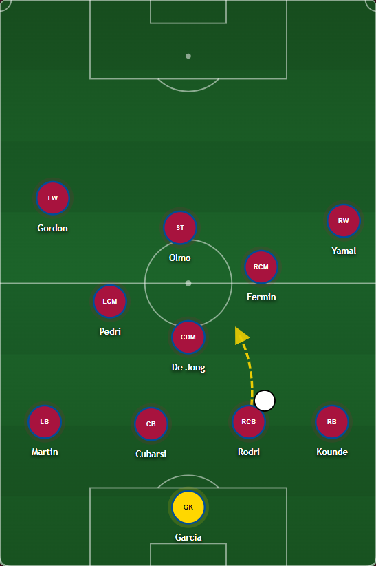 TheDeepBlock's tweet photo. One of the most interesting tactical patterns is Rodri not playing in his usual CDM position. In this system he is playing at CB, in a very similar role as his former teammate John Stones played at Man City.
In posession, Rodri steps into the midfield, with the FB's tucking in. https://t.co/6mcTZVJpW1