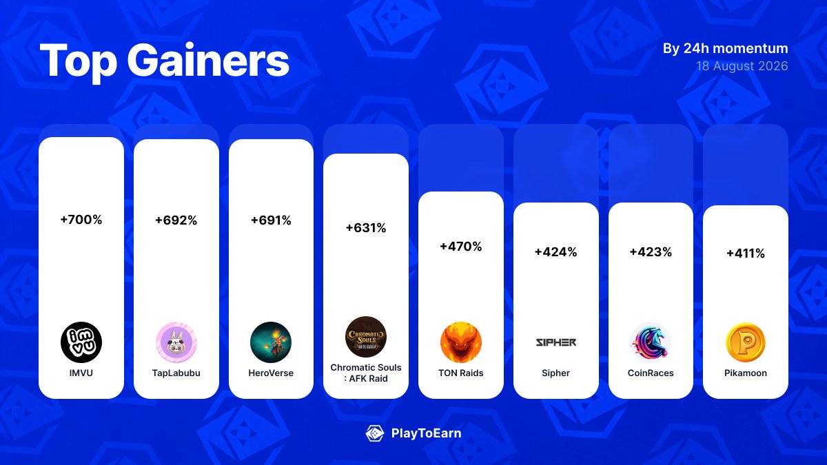 PlayToEarn's tweet photo. 🚀 Crypto gaming's biggest winners today
Biggest 24h P2E Score moves:

@IMVU +700%
@tap_labubu +691.67%
@heroverse_game +690.91%
@chromatic_souls +630.77%
@tonraids +470%
@playSIPHER +423.81%
@CoinRacesGame +423.08%
@PikaMoonCoin +410.71%

Find more: 
👉 https://t.co/oZY30j80pu https://t.co/iv114jTr0z