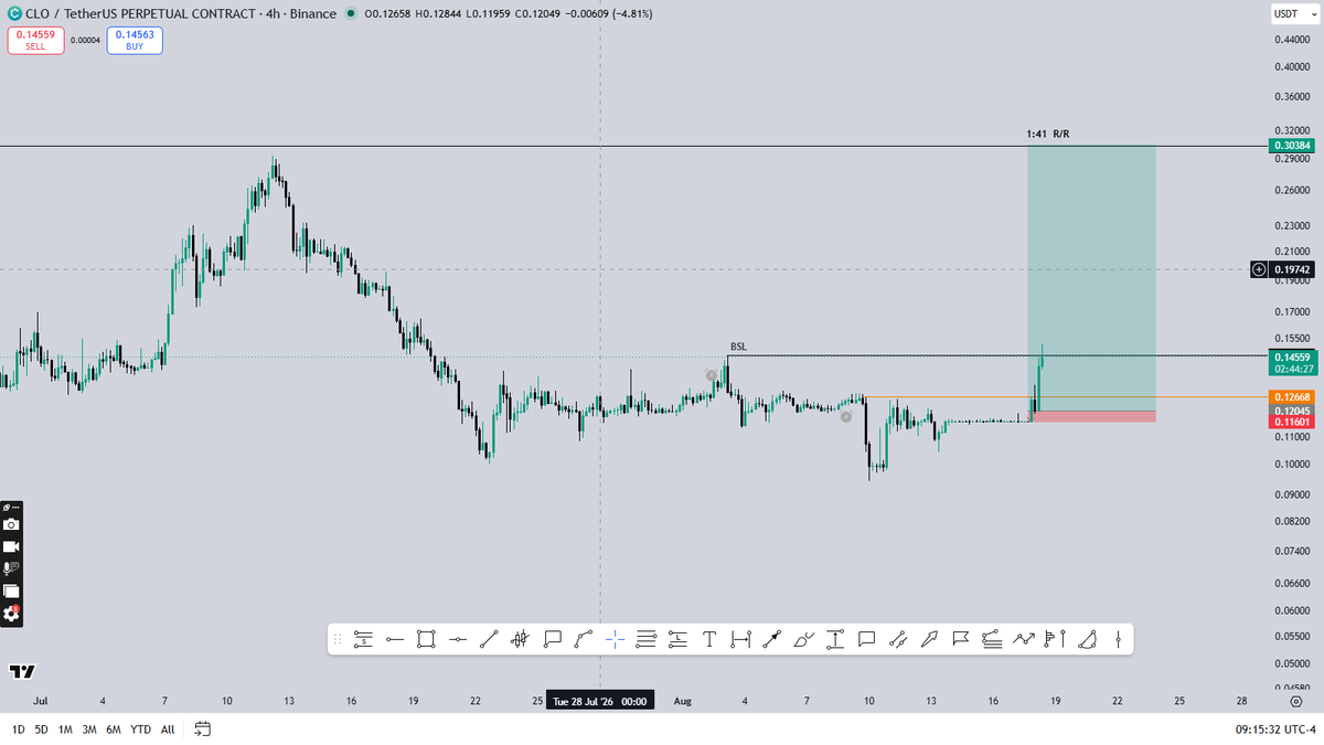 ero_crypto's tweet photo. $CLO hit TP-1 https://t.co/9xLEShriMa