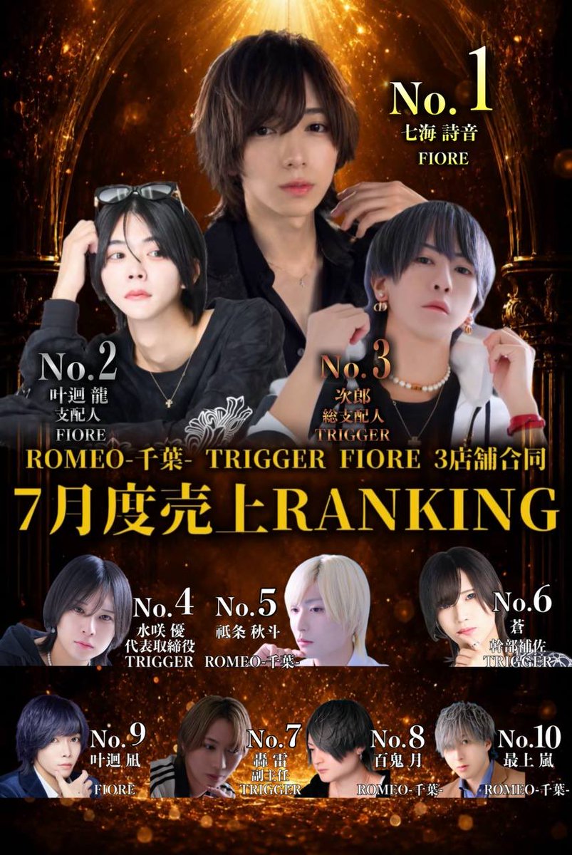Fiore_Chiba's tweet photo. .     ⚜️店舗合同𝐒𝐀𝐋𝐄𝐒 𝐑𝐀𝐍𝐊𝐈𝐍𝐆⚜️

🏆No.1   七海  詩音

🥈No.2   叶廻  龍  支配人

🥉No.3   次郎 総支配人

    No.9には叶廻 凪がランクイン！

    見事3店舗合同No.1に輝いたのは、、
               七海 詩音でした！
          おめでとうございます✨

 #ホスト #千葉 #新店 https://t.co/t3YCsFMKLp