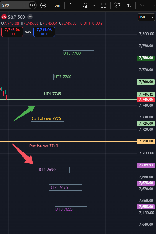 RealSPXSniper's tweet photo. Sniper's $SPX 0DTE Tactical Plan for Aug 18, 2026 (Read a few times, do not rush)    

Learn to make $1K a day with proper risk mgmt. using these institutional levels.

$SPY traders can use the exact same levels with 2-point OTM strikes. 

 Market Environment:
SPX spot 7717, gapping down from yesterday’s 7745 close. 0DTE ATM vol is 15.4% with a $27 straddle.
7710 - 7720 is the first area buyers can try to stabilize. With relatively low 0DTE vol and only a $27 straddle, I do not want to blindly chase the gap down.

If SPX Goes up
Call Trigger: 7725
I want a 5-min close above 7725
Stop: 5-min close back below 7720.
then follow the chart

If SPX Goes down:
Put Trigger: 7710
I want a clean 5-min close below 7710
Stop: 5-min close back above 7715.
Then follow the chart

Sideways Idea: 
Possible 0DTE short iron condor: 
7670/7660
7745/7755 
I would wait for this though. 

Like, Share, Repost, Follow, and turn on notifications for daily SPX plans and live trade updates.   #SPX #SPY #0DTE #1DTE #Options #TQQQ 

Let's keep stacking, Shall we??????