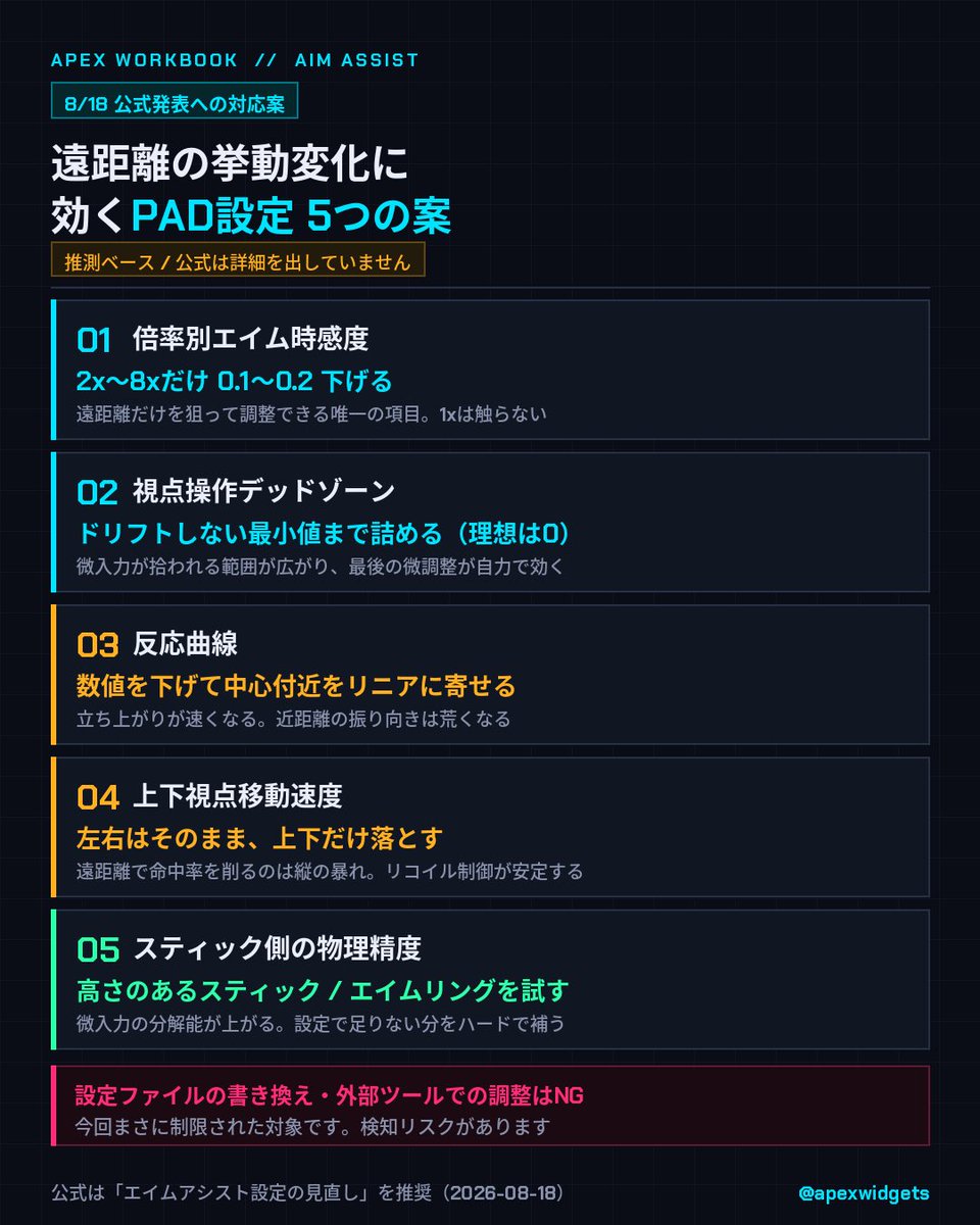 apexwidgets's tweet photo. 「エイムアシスト弱体化」で流れていますが、
公式の説明はアシスト値の変更ではなく、
7/10のチート対策の副作用で遠距離の挙動が変わった、というものです。

じゃあ設定はどうするか。現時点の案を5つ。
本命は倍率別エイム時感度で、2x〜8xだけ下げれば近距離は崩れません。

他の案は近距離にも影響あり。
まず1週間そのまま撃って違和感がある人だけどうぞ。