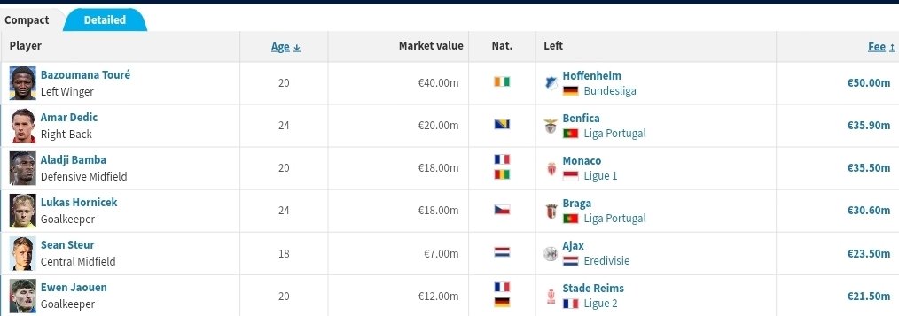 idextratime's tweet photo. Entah apa strategi transfer Newcastle musim ini setelah kehilangan pemain pentingnya seperti Anthony Gordon, Sandro Tonali, Bruno Guimaraes.

Pemain-pemain yang di beli bukan dari 'nama besar', tapi dibeli dengan harga yang jauh lebih tinggi dari market value-nya. 🙃 https://t.co/0tzU2ulsME