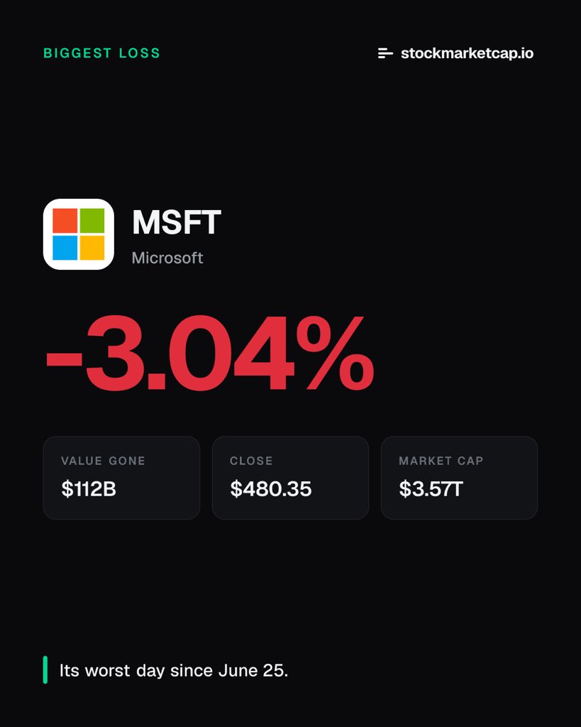stocksmcap's tweet photo. 1091 stocks were red yesterday,

is today going to be better? https://t.co/HNdAOuE6nf