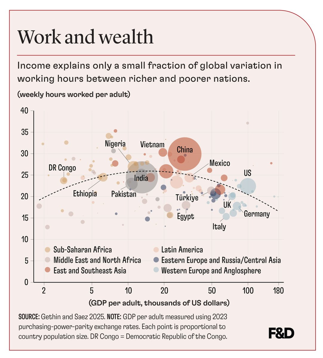 IMFNews's tweet photo. Economic growth does not lead people to work less. What matters instead are policy choices about education, pensions, and labor rules, Amory Gethin and Emmanuel Saez write in F&amp;D magazine. https://t.co/j4AHAC5EnJ https://t.co/qXO6fyS2YB