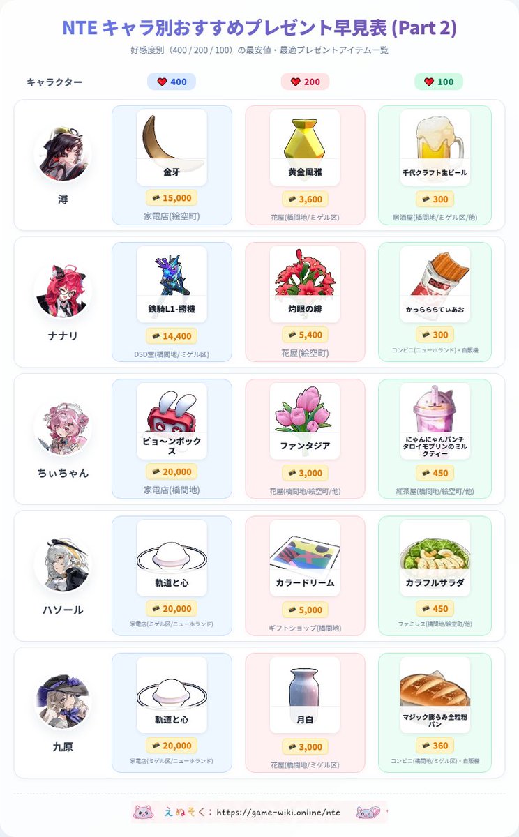 gamewikionline's tweet photo. 残虹実装に合わせて、
 キャラ別おすすめプレゼント早見表を更新しました！
残虹のおすすめは、

🎁 +400：溶月の茶器
→ ミゲル区のギフトショップ「Oops」

🎁 +200：セレナーデ
→ 橋間地の花屋（エイボン付近）など

🎁 +100：ひんやりリフレ
→ 橋間地のドラッグストアなど

で購入できます！
他キャラのおすすめプレゼントも最新版に更新済みです。

絆レベル上げ中の方はぜひ活用してください！
#NTE #NTECreator