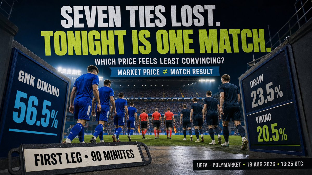 TaylorVeto's tweet photo. Viking have lost all seven European Cup/Champions League ties. Big stat—but not tonight’s result ⚽

This market is one match, 90 minutes: Dinamo 56.5%, draw 23.5%, Viking 20.5%. Which price feels least convincing?

#DinamoZagreb #VikingFK #UCL #Football #Polymarket https://t.co/HGFDbXDZNI