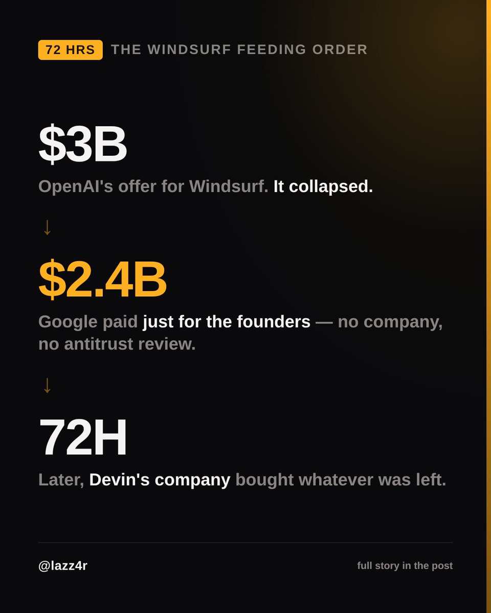 lazz4r's tweet photo. Remember Cognition from the article — Devin, $2B to $26B? This is the part of the story that happened in between.

In May 2025, OpenAI agreed to buy Windsurf, a rival AI coding agent startup, for $3 billion. Windsurf had a few hundred thousand daily users and roughly $100 million in annual recurring revenue. The deal looked done.

It wasn't. Microsoft's partnership with OpenAI gave it sweeping rights over OpenAI's technology and acquisitions, and Microsoft expected those rights to extend to Windsurf too. OpenAI didn't want to hand a competitor to its own GitHub Copilot business. The exclusivity window expired in July 2025, and the $3 billion deal died on the table.

Google moved before the body was cold. Not a full acquisition, a licensing deal: $2.4 billion, structured to pull in Windsurf's CEO Varun Mohan, co-founder Douglas Chen, and a chunk of the R&D team, without buying the company itself and without triggering the antitrust review a real acquisition would.

Seventy-two hours after Google took the founders, Cognition, the company behind Devin, agreed to buy what was left of Windsurf. Two months later, Cognition was valued at $10.2 billion.

Nobody planned this sequence. A $3 billion deal collapsed over a legal technicality, a rival paid $2.4 billion just for the people, and a third company picked up the leftover product and grew off it anyway. This is what the agent economy actually looks like right now: not a stable market, a feeding order.

I wrote the longer arc of how Cognition got here, from a 1966 chatbot script to this, in the post below.