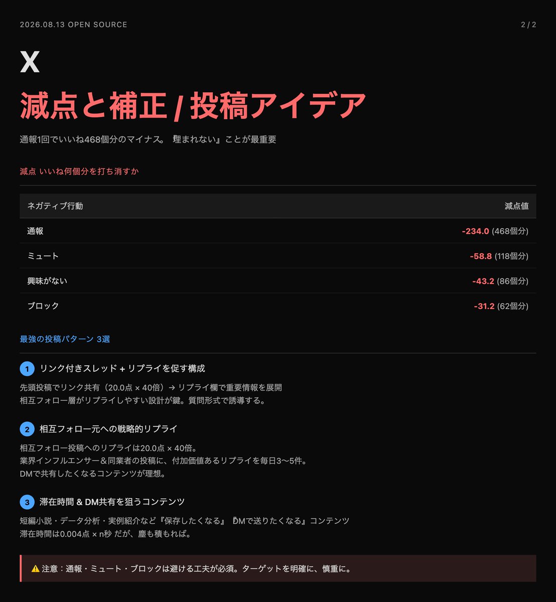 sho_zaitakupapa's tweet photo. 【朗報】イーロンマスクさんが8/15に𝕏のアルゴリズムを公開

これにより、𝕏がどうやって伸びるのか、このルールに則って発信していけば確実だというのが明確になりました。

ブクマしておいて損はないと思います。特に画像の投稿アイデアが参考になると思います。 https://t.co/VskXu6HCiZ