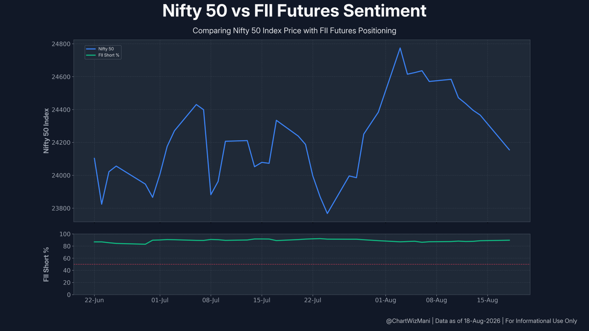 ChartWizMani's tweet photo. FII Futures Data β August 18, 2026
π Index: Short Buildup
Index Futures: +203 Longs | +12,774 Shorts
π Stocks: Short Buildup
Stock Futures: +7,294 Longs | +29,907 Shorts
Full F&O breakdown & trend visuals below.
#FII #DII #FIIDII #GIFTNIFTY #Nifty #FuturesData https://t.co/JpnKN7EzsF