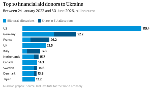 vtchakarova's tweet photo. Top 10 financial aid donors to Ukraine between 24 January 2022 and 30 June 2026, billion euros.
via Guardian https://t.co/vPGYpBZnML