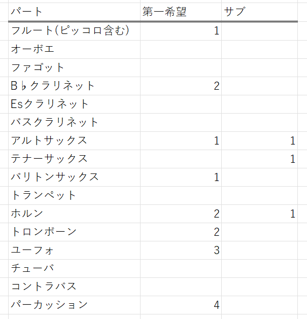 HeysayOff's tweet photo. 現在の応募状況です。
パーカッションとユーフォ以外の各パート募集中ですので何卒... https://t.co/0sD0ZstoiD