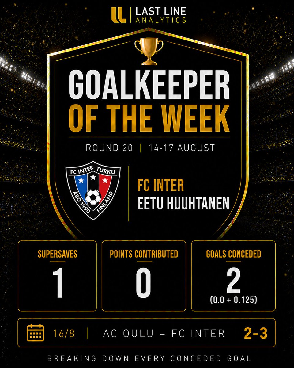 LastLineModel's tweet photo. 🏆 VEIKKAUSLIIGA 2026 | ROUND 20 (14-17.8)

Eetu Huuhtanen (@FCInterTurku) is the Last Line Analytics Goalkeeper of the Week. 

#Veikkausliiga #FCInterTurku #goalkeeper #footballanalytics #lastlinemodel #maalivahti https://t.co/Dg53VXRk9f
